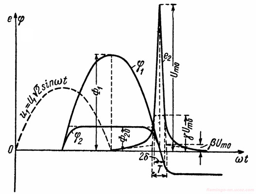 кривые потоков и вторичной Э.Д.С. во времени пикового трансформатора